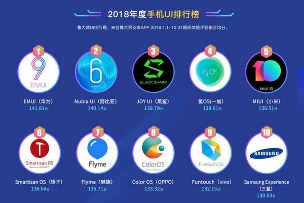 鲁大师发布2018手机UI排行