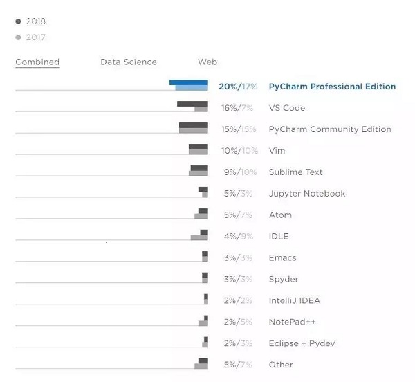2018Python开发者调查报告