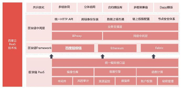百度区块链引擎BBE平台上线